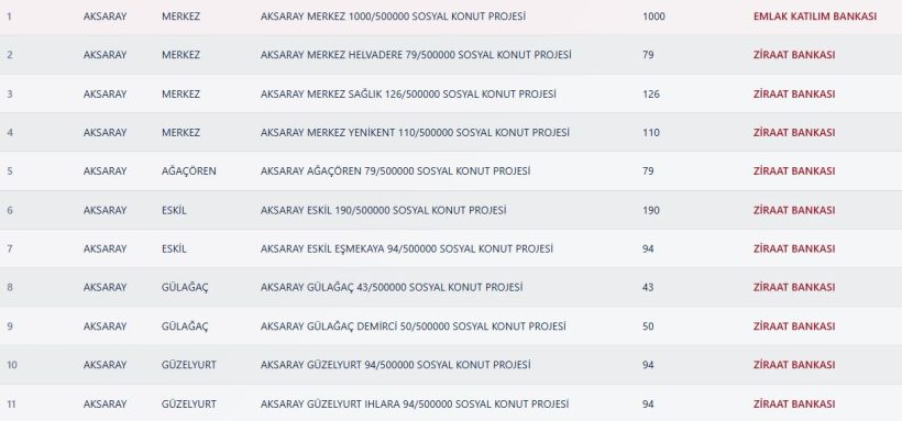 Aksaray TOKİ Kura Sonuçları