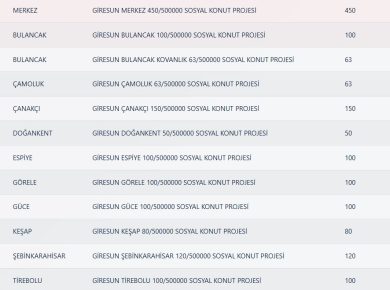 Giresun TOKİ Kura Sonuçları