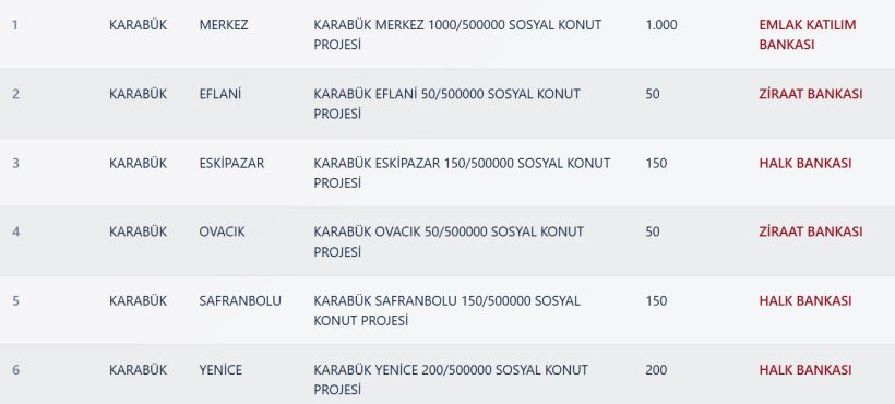 Karabük TOKİ Kura Sonuçları