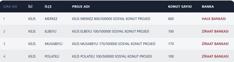 Kilis TOKİ Kura Sonuçları