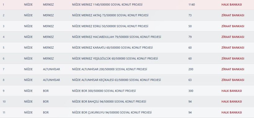 Niğde TOKİ Kura Sonuçları
