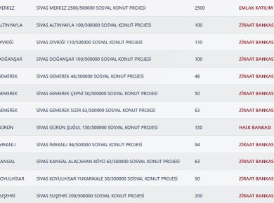 Sivas TOKİ Kura Sonuçları