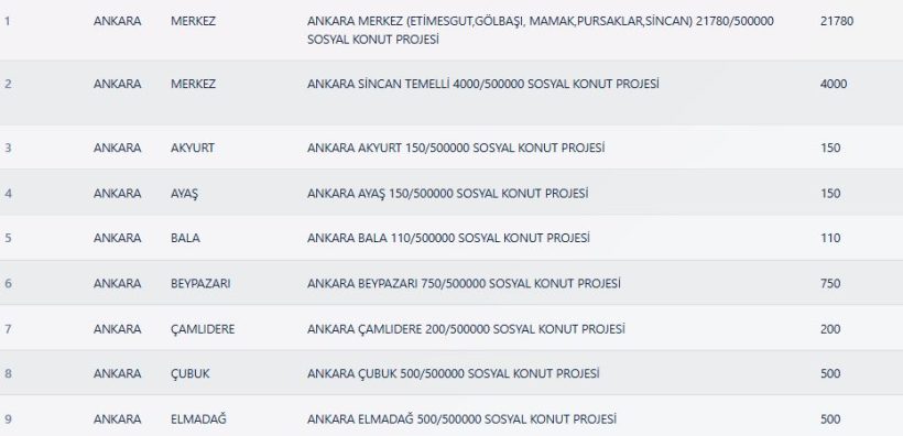 Ankara TOKİ Kura Sonuçları