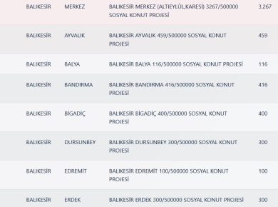 Balıkesir TOKİ Kura Sonuçları