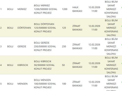 Bolu TOKİ Kura Sonuçları