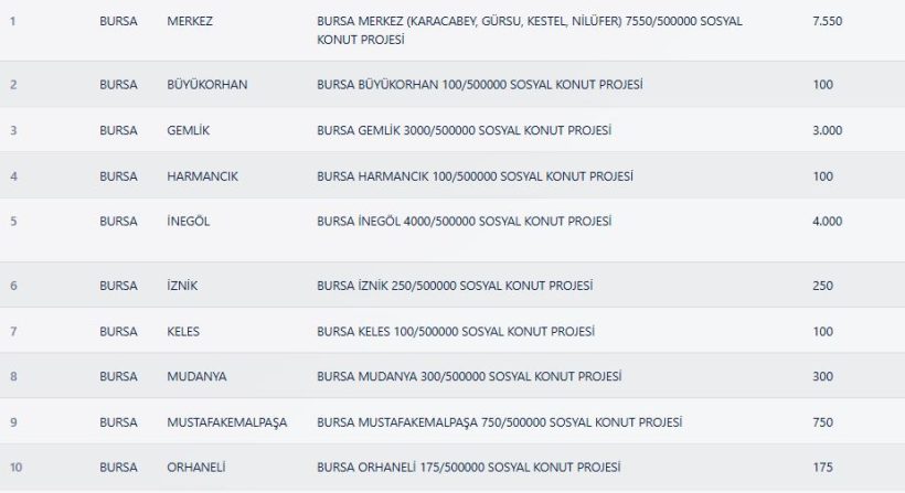 Bursa TOKİ Kura Sonuçları