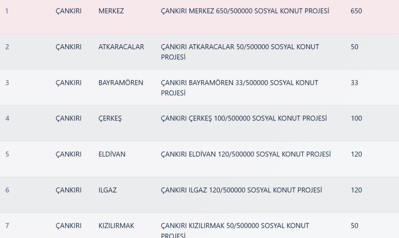 Çankırı TOKİ Kura Sonuçları