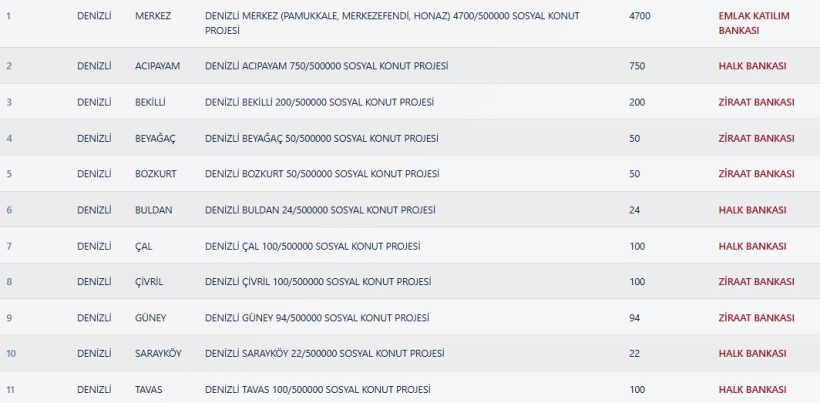 Denizli TOKİ Kura Sonuçları