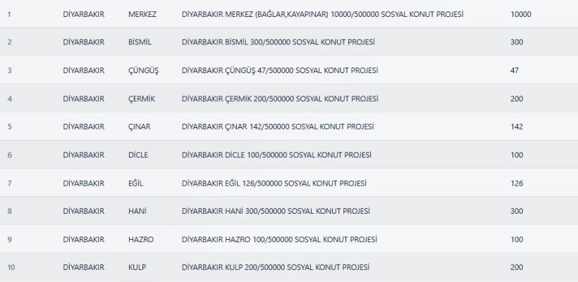 Diyarbakır TOKİ Kura Sonuçları
