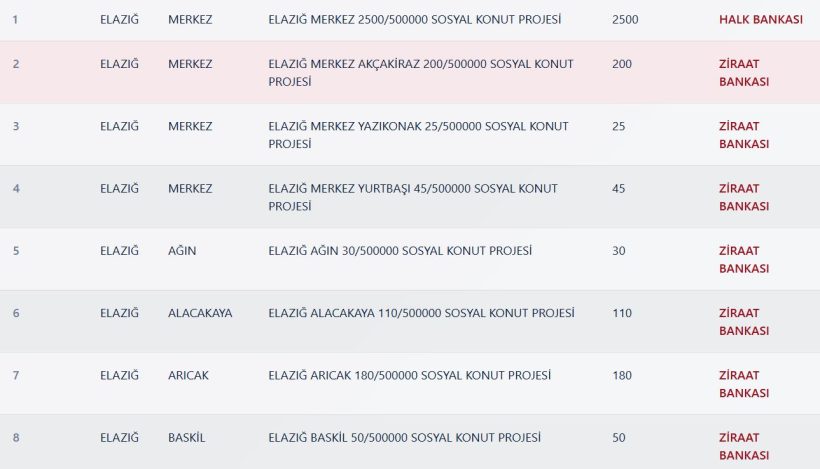 Elazığ TOKİ Kura Sonuçları