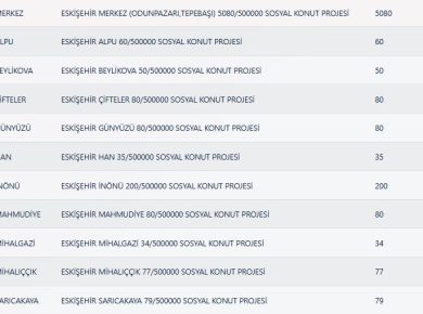 Eskişehir TOKİ Kura Sonuçları