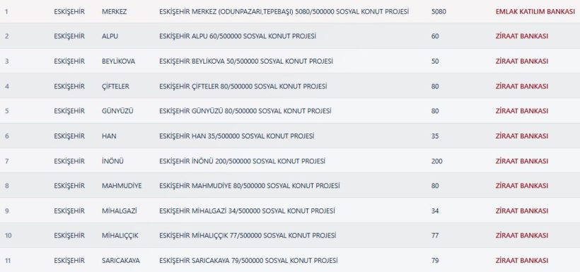 Eskişehir TOKİ Kura Sonuçları