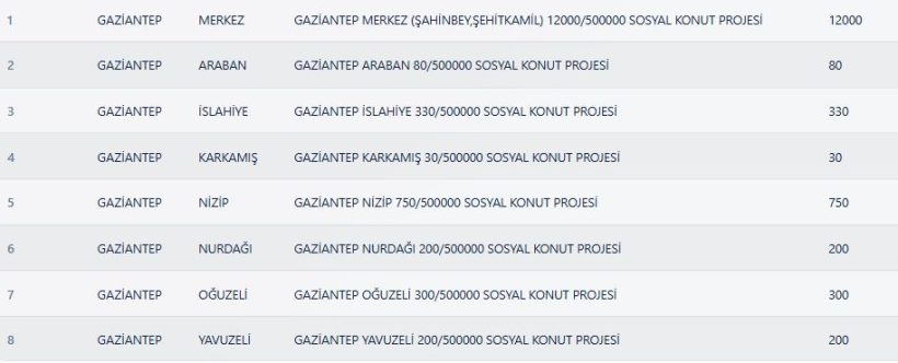 Gaziantep TOKİ Kura Sonuçları