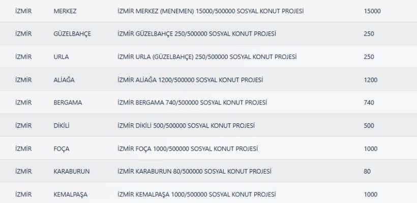 İzmir TOKİ Kura Sonuçları