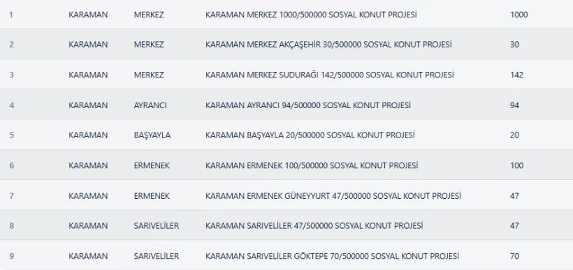 Karaman TOKİ Kura Sonuçları