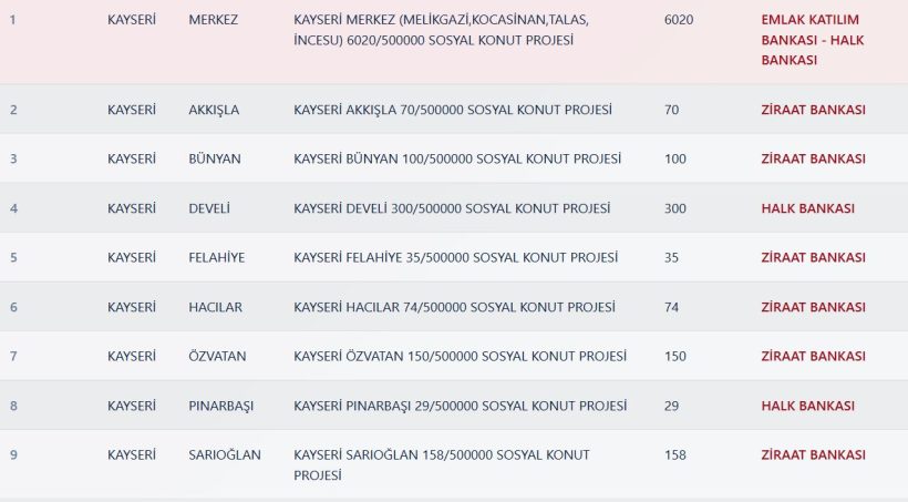 Kayseri TOKİ Kura Sonuçları