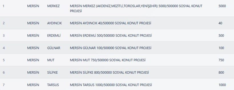 Mersin TOKİ Kura Çekimi Sonuçları