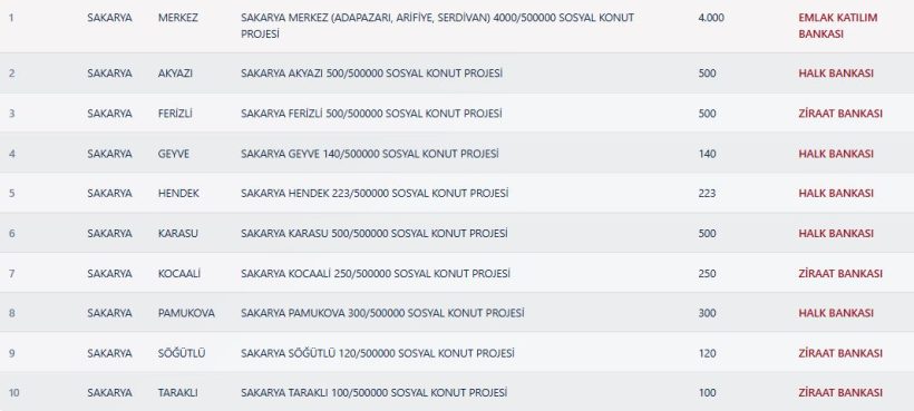 Sakarya TOKİ Kura Sonuçları