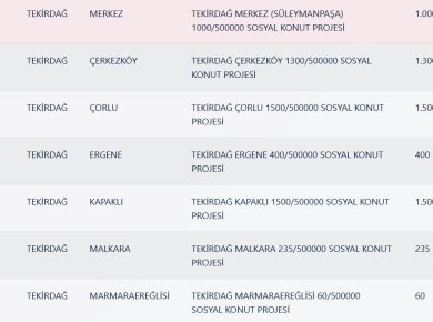 Tekirdağ TOKİ Kura Sonuçları