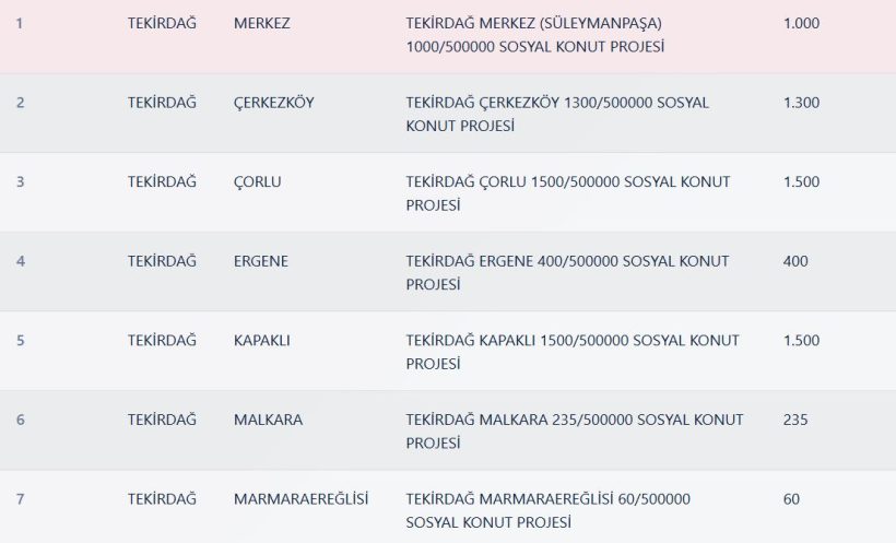 Tekirdağ TOKİ Kura Sonuçları