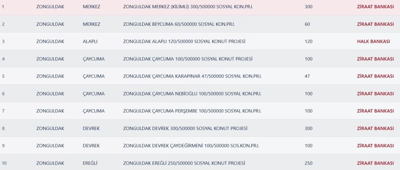 Zonguldak TOKİ Kura Sonuçları