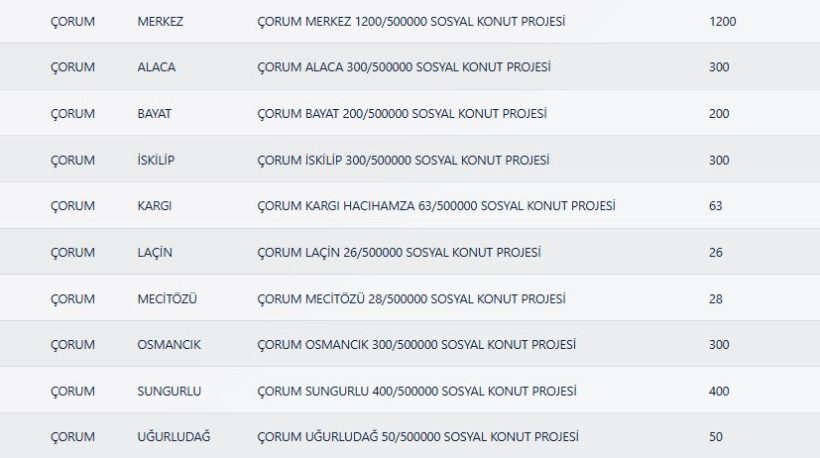Çorum TOKİ Kura Sonuçları